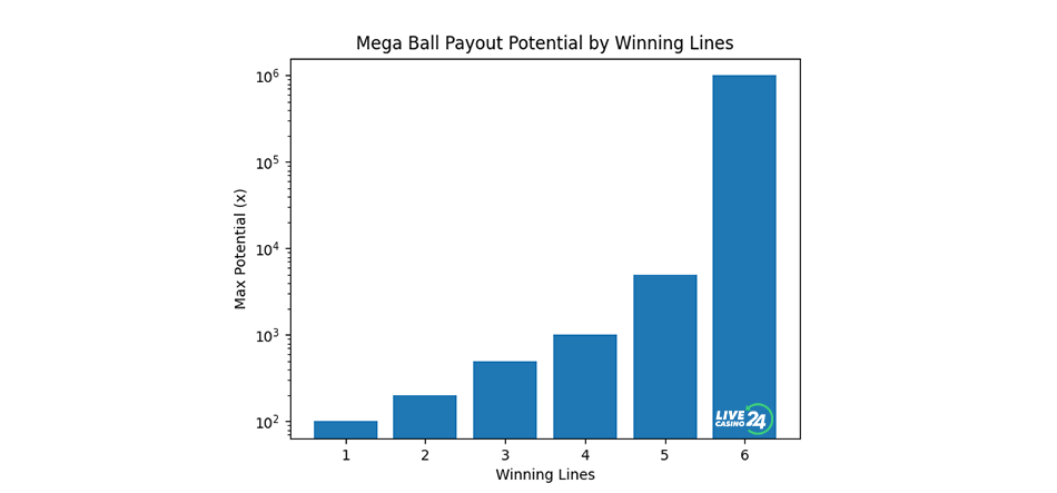 Mega Ball Payout Potential by Winning Lines livecasino24